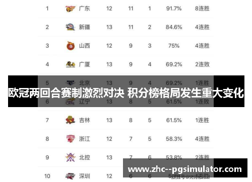 欧冠两回合赛制激烈对决 积分榜格局发生重大变化 欧冠两回合赛制激烈对决 积分榜格局发生重大变化